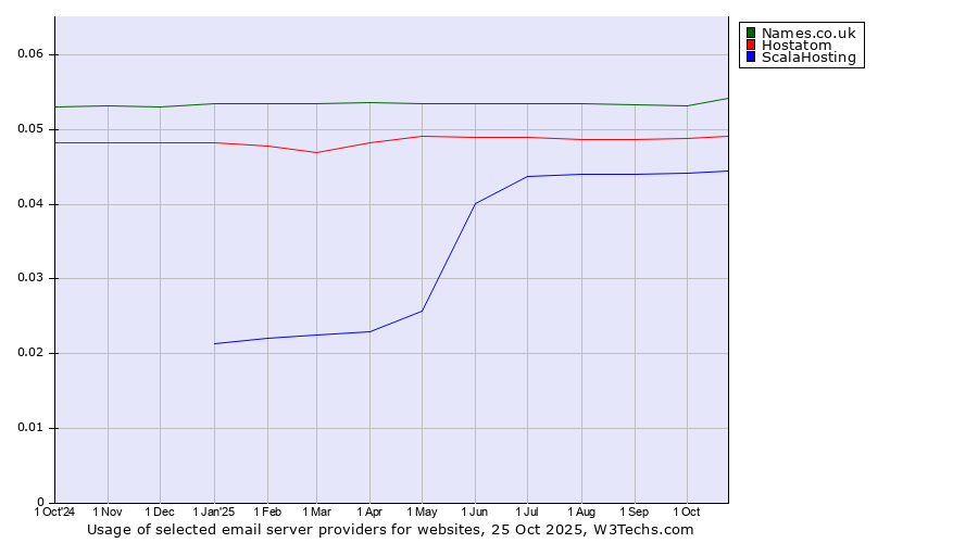 Historical trends in the usage of Names.co.uk vs. Hostatom vs. ScalaHosting