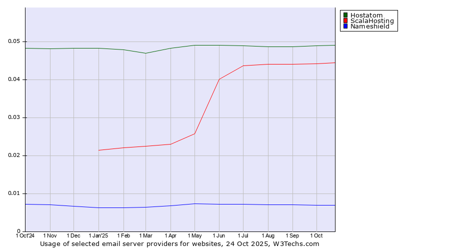 Historical trends in the usage of Hostatom vs. ScalaHosting vs. Nameshield