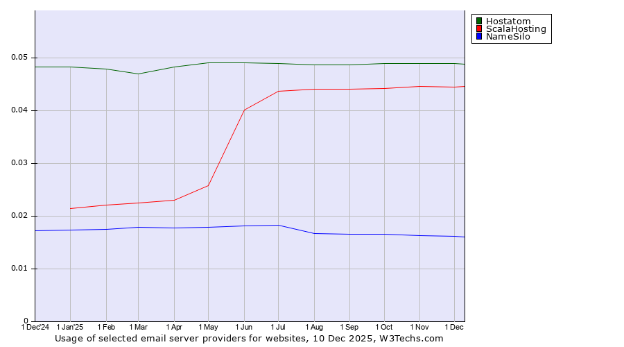 Historical trends in the usage of Hostatom vs. ScalaHosting vs. NameSilo