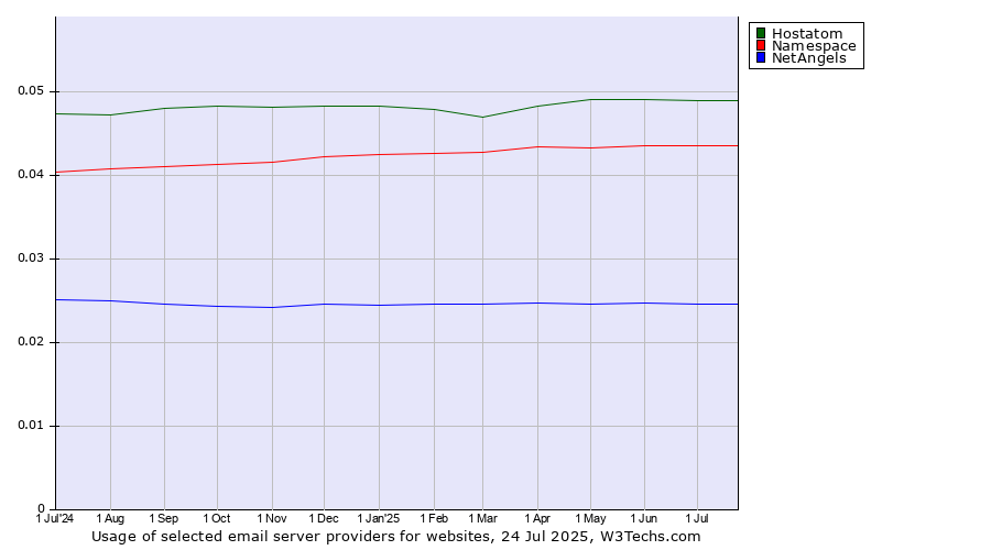 Historical trends in the usage of Hostatom vs. Namespace vs. NetAngels