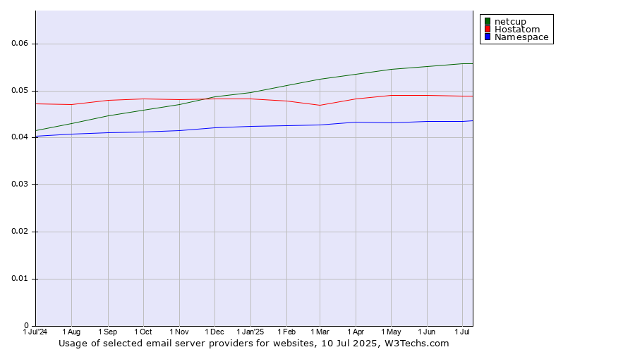 Historical trends in the usage of netcup vs. Hostatom vs. Namespace