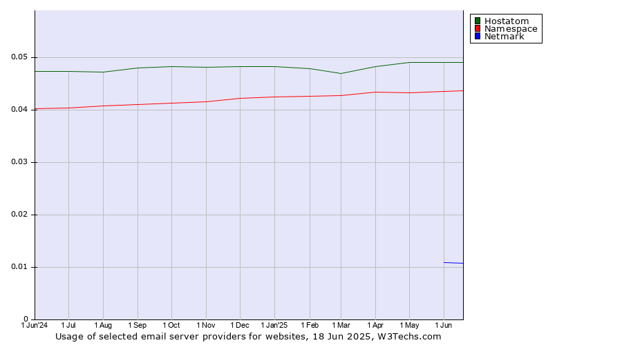 Historical trends in the usage of Hostatom vs. Namespace vs. Netmark