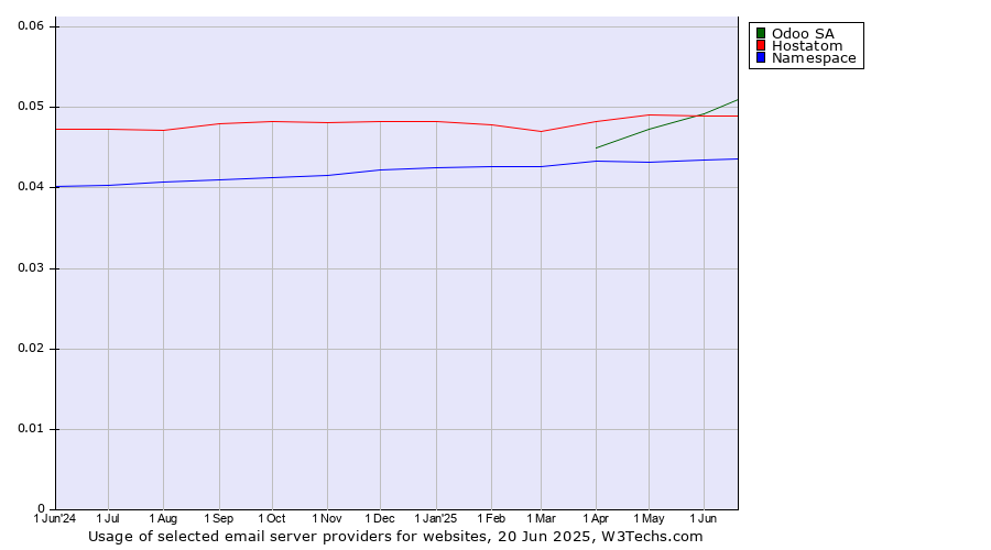 Historical trends in the usage of Odoo SA vs. Hostatom vs. Namespace