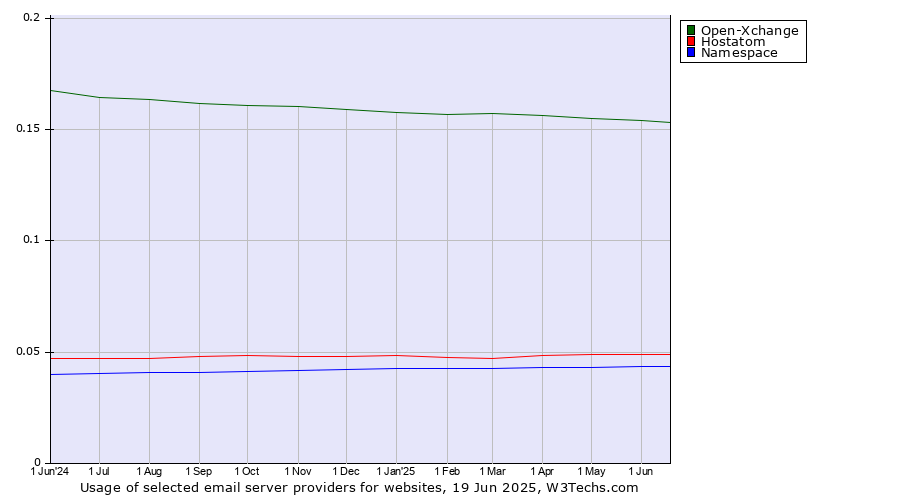 Historical trends in the usage of Open-Xchange vs. Hostatom vs. Namespace