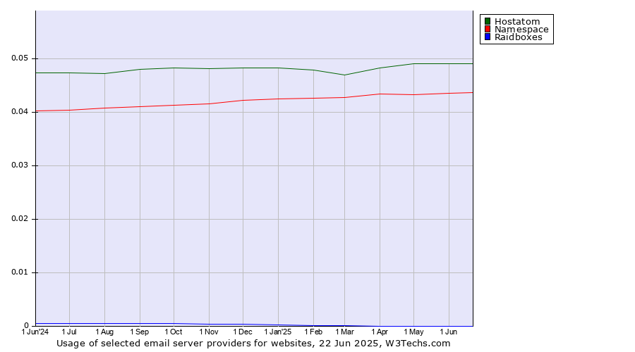 Historical trends in the usage of Hostatom vs. Namespace vs. Raidboxes