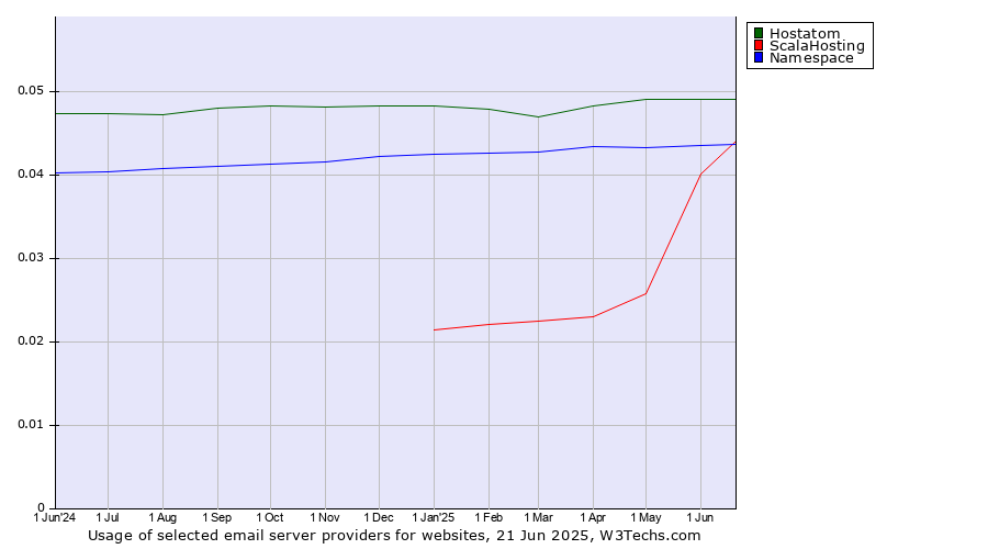 Historical trends in the usage of Hostatom vs. ScalaHosting vs. Namespace