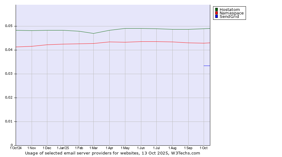 Historical trends in the usage of Hostatom vs. Namespace vs. SendGrid