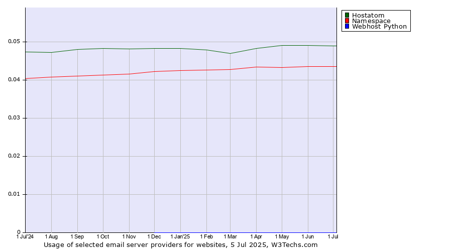 Historical trends in the usage of Hostatom vs. Namespace vs. Webhost Python