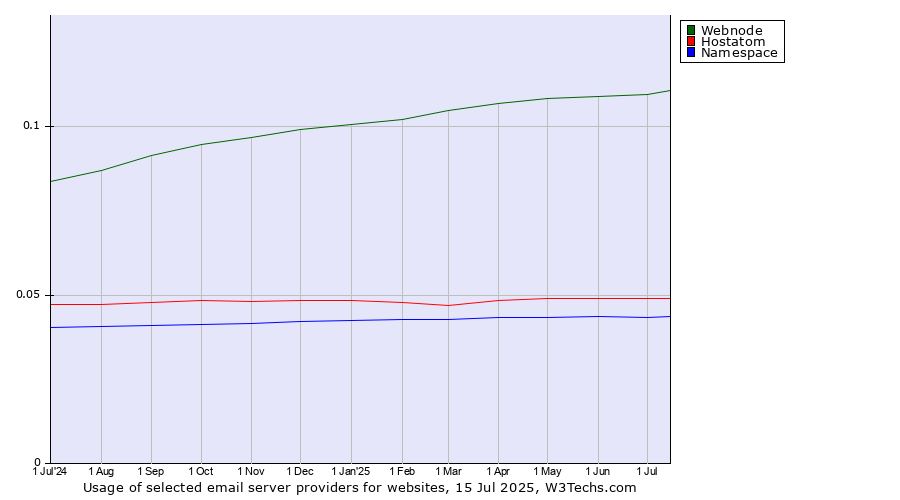 Historical trends in the usage of Webnode vs. Hostatom vs. Namespace