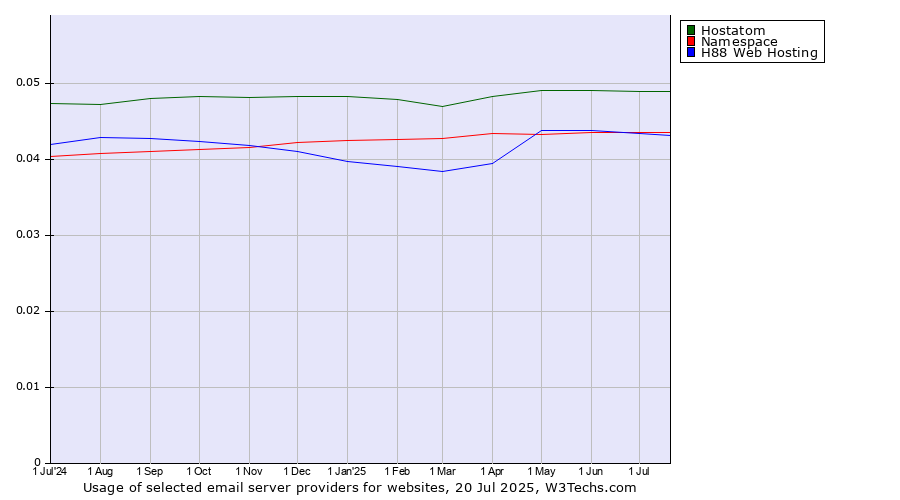 Historical trends in the usage of Hostatom vs. Namespace vs. H88 Web Hosting