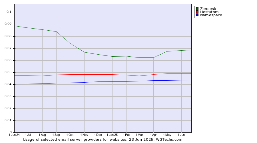 Historical trends in the usage of Zendesk vs. Hostatom vs. Namespace