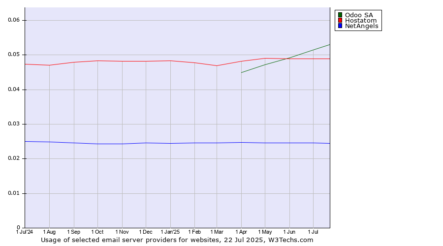Historical trends in the usage of Odoo SA vs. Hostatom vs. NetAngels