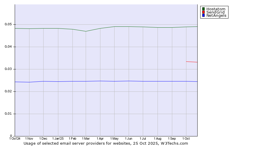 Historical trends in the usage of Hostatom vs. SendGrid vs. NetAngels