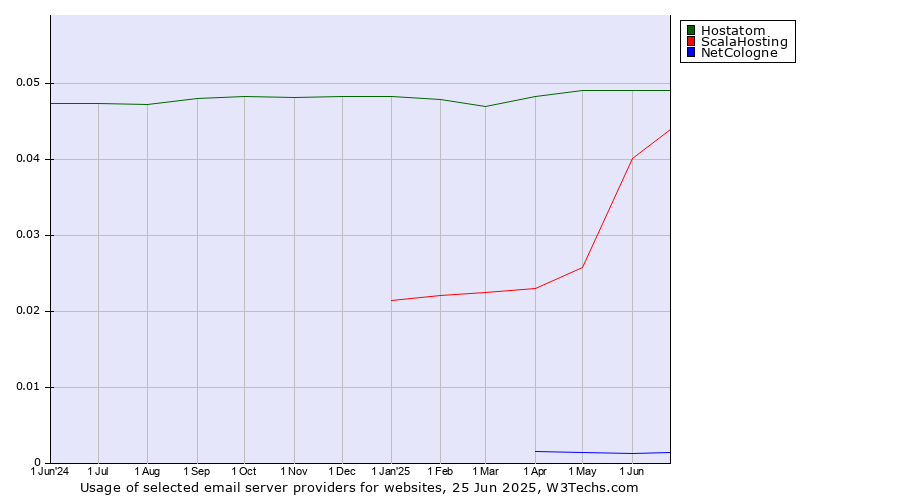 Historical trends in the usage of Hostatom vs. ScalaHosting vs. NetCologne