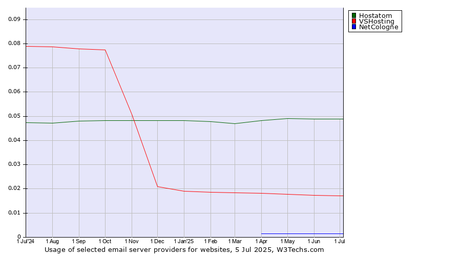 Historical trends in the usage of Hostatom vs. VSHosting vs. NetCologne