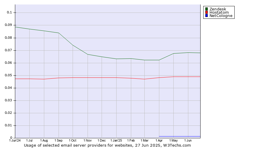 Historical trends in the usage of Zendesk vs. Hostatom vs. NetCologne