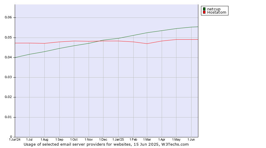 Historical trends in the usage of netcup vs. Hostatom