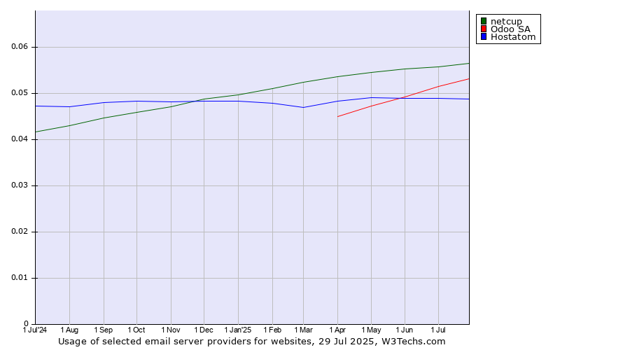 Historical trends in the usage of netcup vs. Odoo SA vs. Hostatom