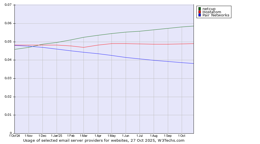Historical trends in the usage of netcup vs. Hostatom vs. Pair Networks