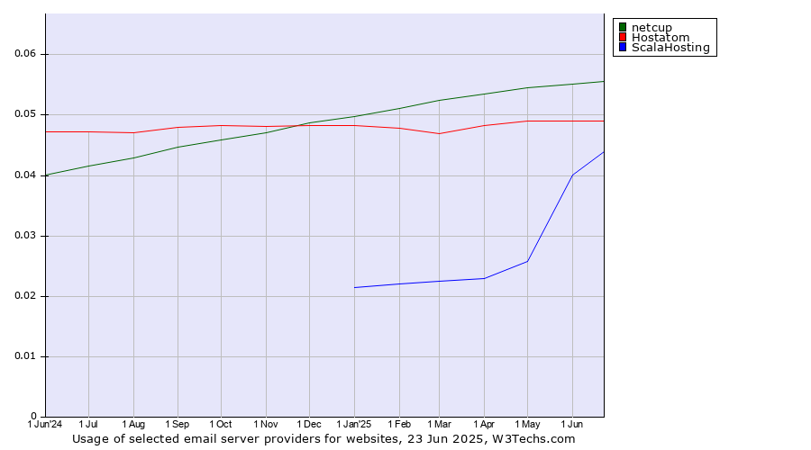 Historical trends in the usage of netcup vs. Hostatom vs. ScalaHosting