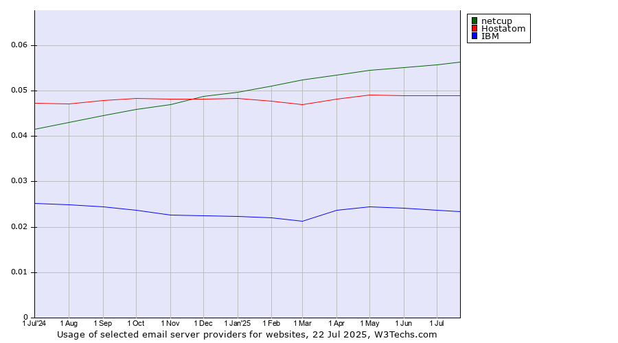Historical trends in the usage of netcup vs. Hostatom vs. IBM