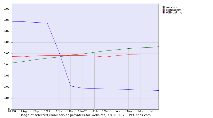 Historical trends in the usage of netcup vs. Hostatom vs. VSHosting