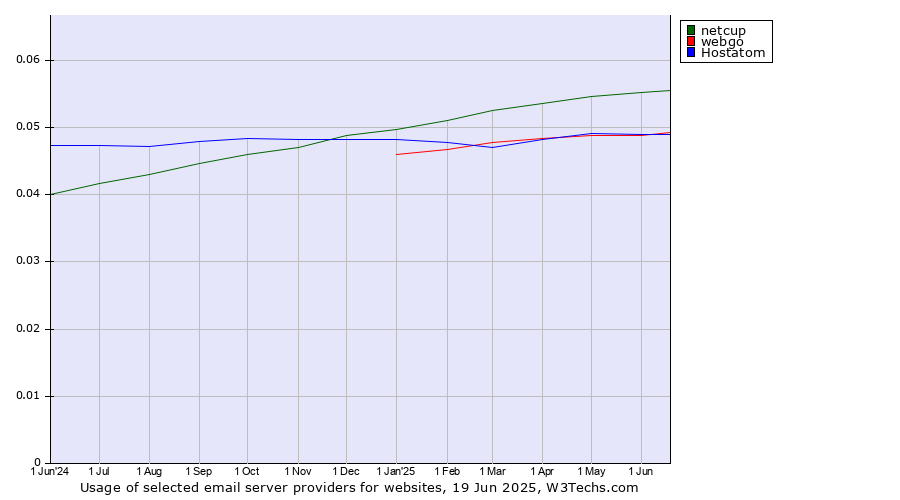 Historical trends in the usage of netcup vs. webgo vs. Hostatom