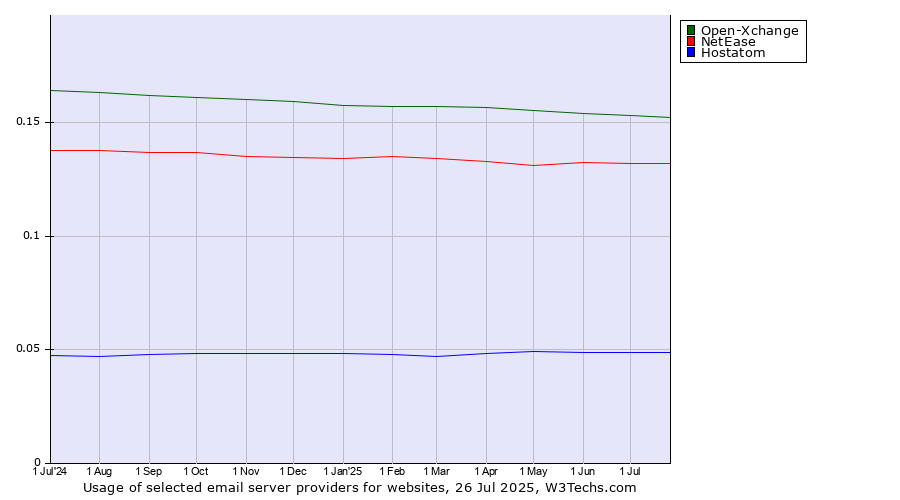 Historical trends in the usage of Open-Xchange vs. NetEase vs. Hostatom