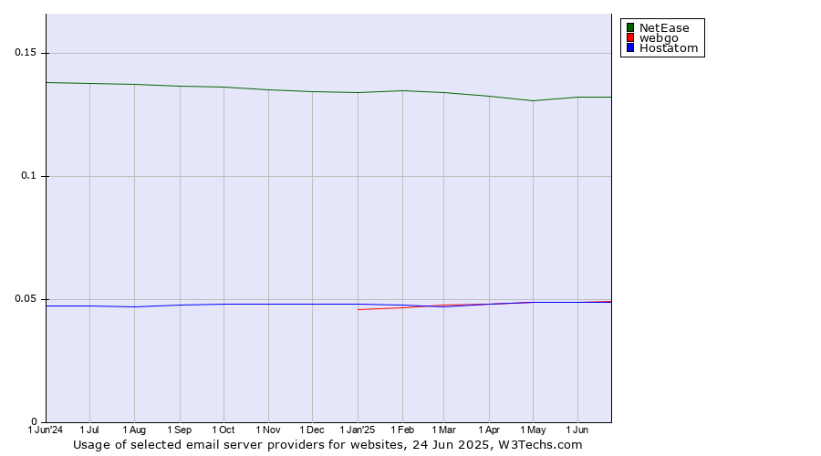 Historical trends in the usage of NetEase vs. webgo vs. Hostatom
