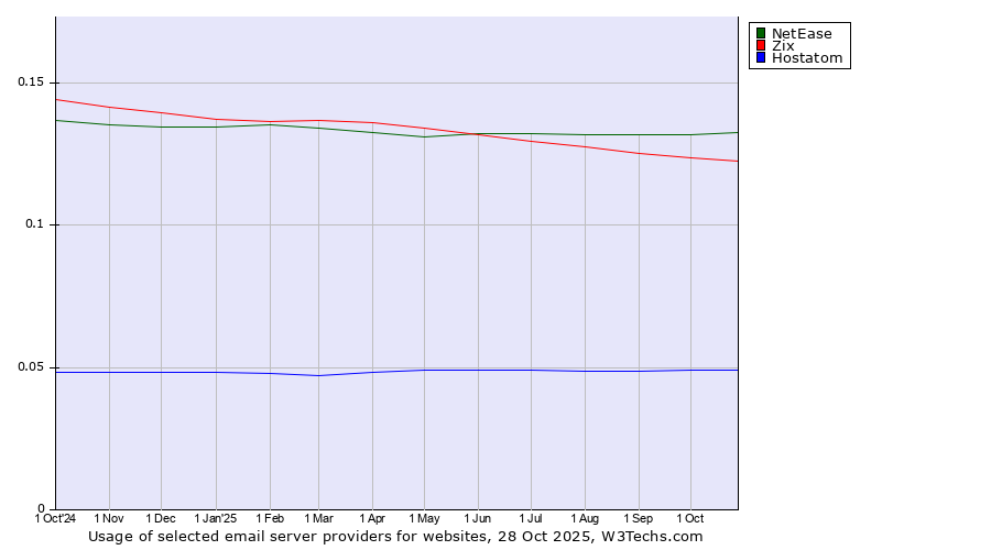 Historical trends in the usage of NetEase vs. Zix vs. Hostatom