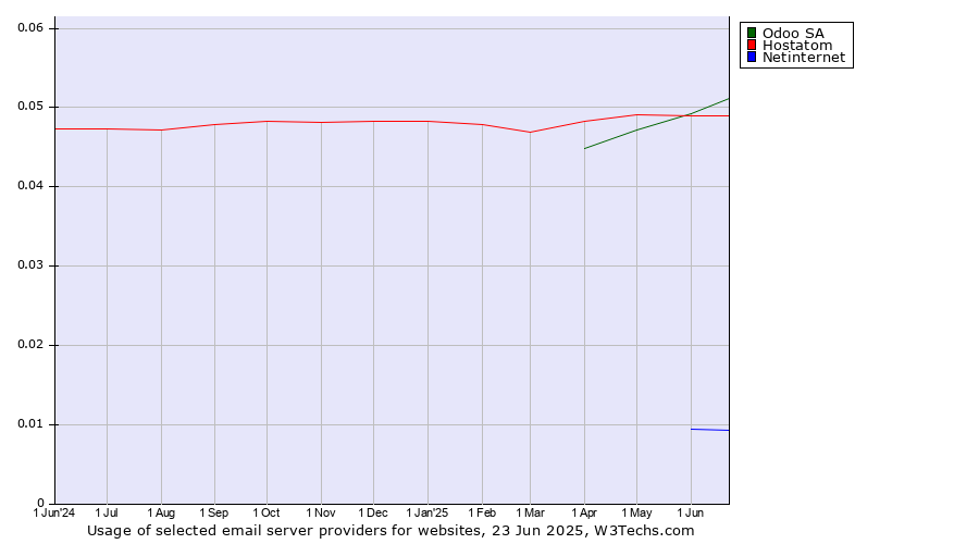 Historical trends in the usage of Odoo SA vs. Hostatom vs. Netinternet
