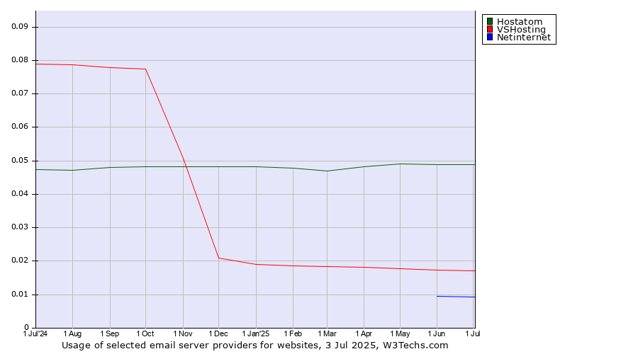 Historical trends in the usage of Hostatom vs. VSHosting vs. Netinternet