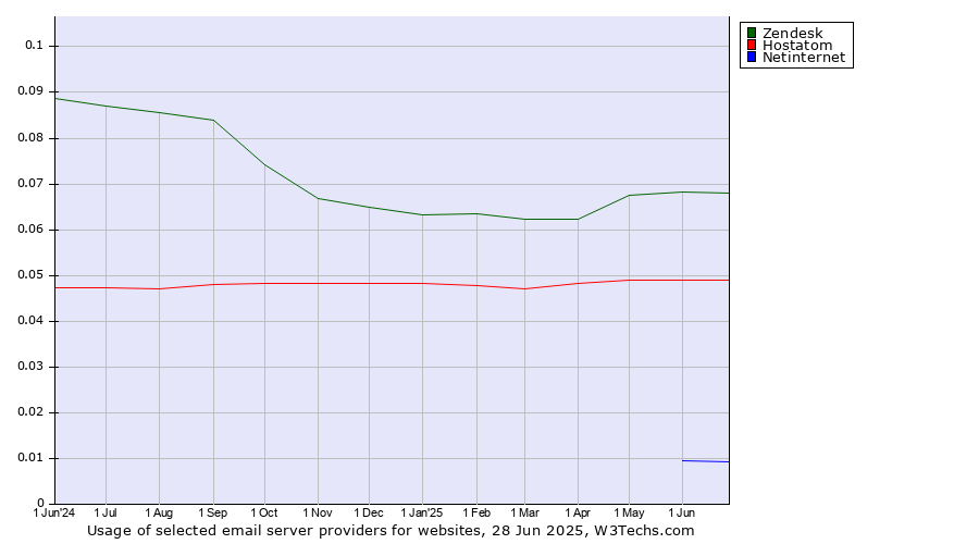 Historical trends in the usage of Zendesk vs. Hostatom vs. Netinternet