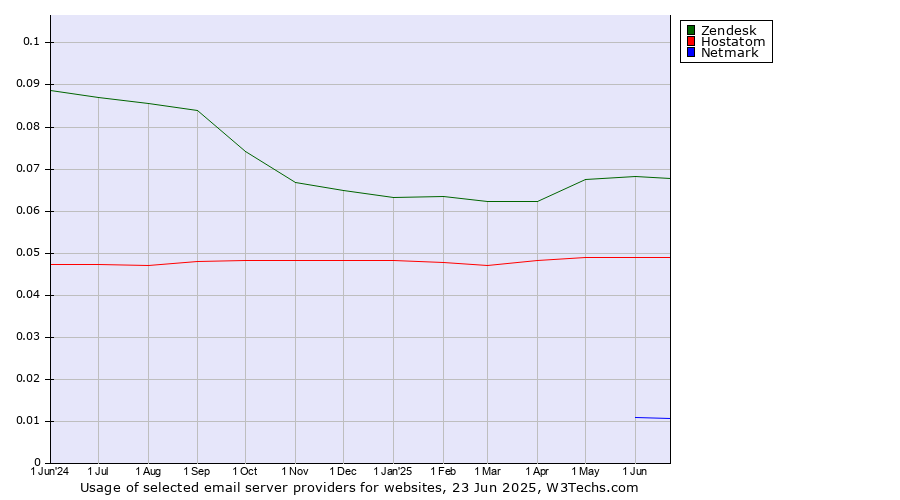 Historical trends in the usage of Zendesk vs. Hostatom vs. Netmark
