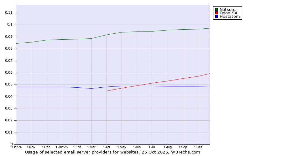 Historical trends in the usage of Netsons vs. Odoo SA vs. Hostatom
