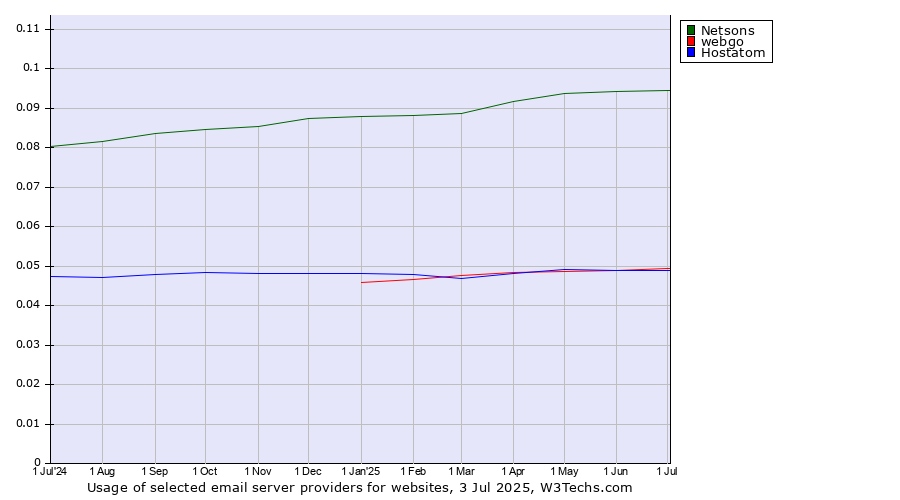 Historical trends in the usage of Netsons vs. webgo vs. Hostatom