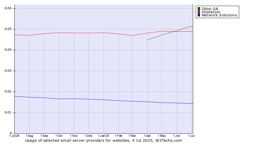 Historical trends in the usage of Odoo SA vs. Hostatom vs. Network Solutions