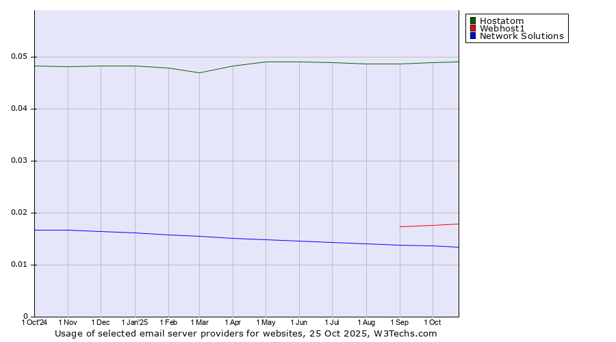 Historical trends in the usage of Hostatom vs. Webhost1 vs. Network Solutions