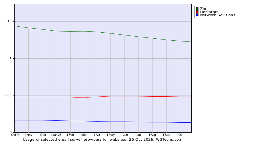Historical trends in the usage of Zix vs. Hostatom vs. Network Solutions