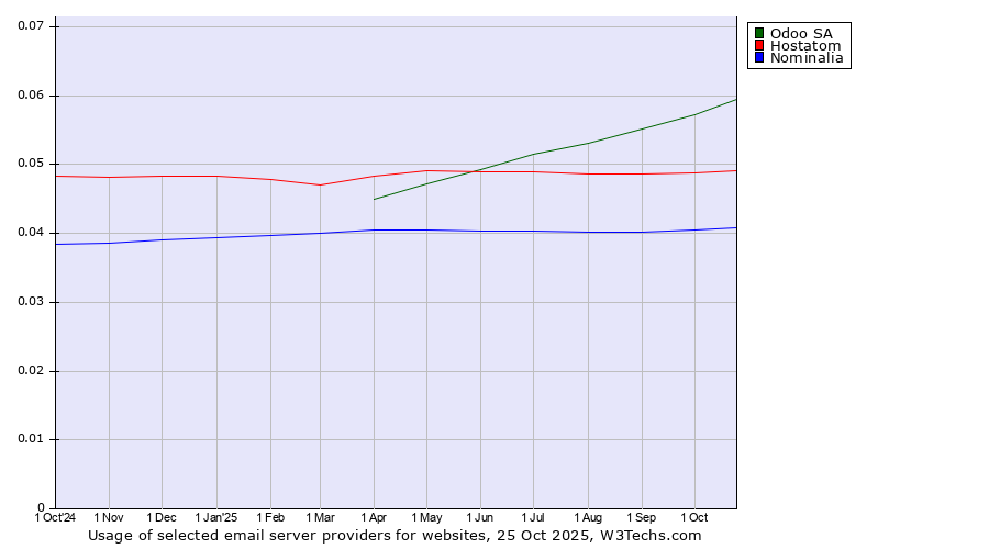 Historical trends in the usage of Odoo SA vs. Hostatom vs. Nominalia