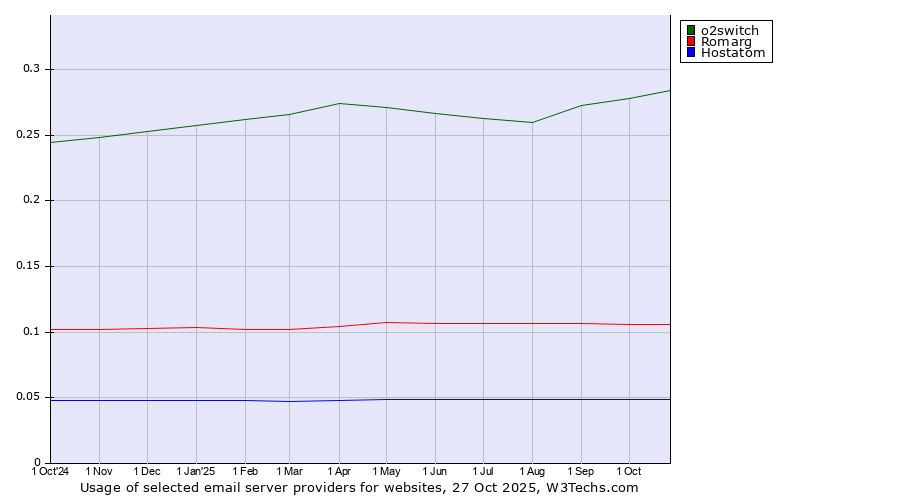 Historical trends in the usage of o2switch vs. Romarg vs. Hostatom