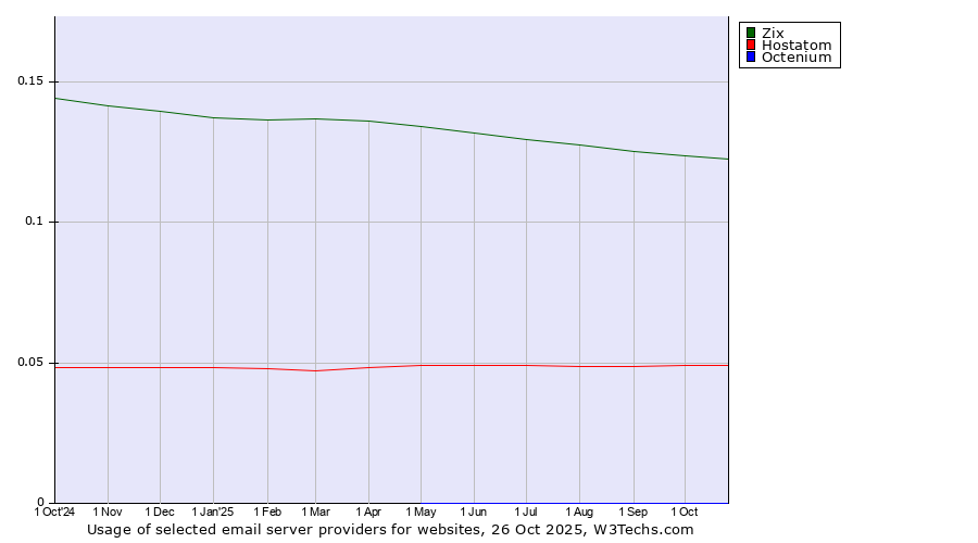 Historical trends in the usage of Zix vs. Hostatom vs. Octenium