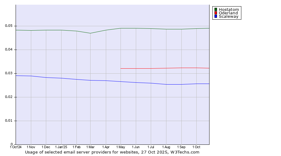 Historical trends in the usage of Hostatom vs. Oderland vs. Scaleway