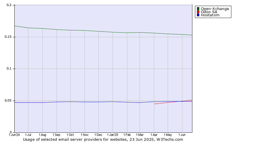 Historical trends in the usage of Open-Xchange vs. Odoo SA vs. Hostatom