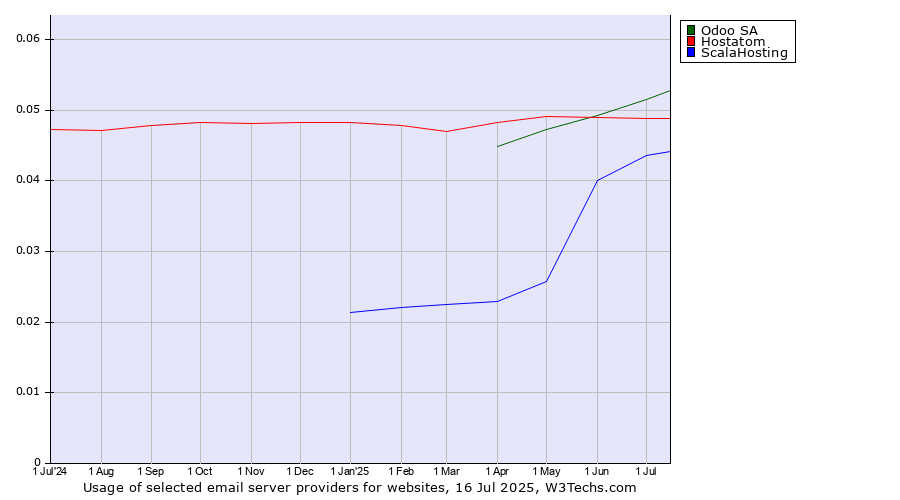 Historical trends in the usage of Odoo SA vs. Hostatom vs. ScalaHosting