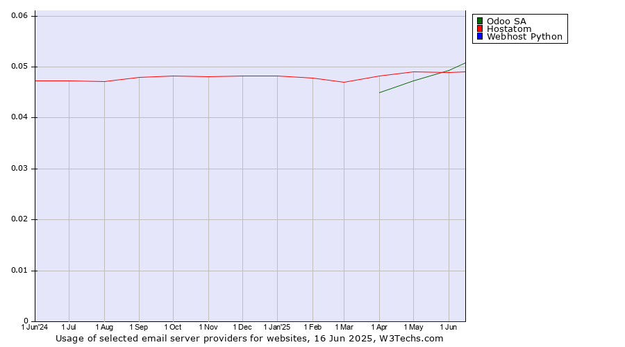 Historical trends in the usage of Odoo SA vs. Hostatom vs. Webhost Python