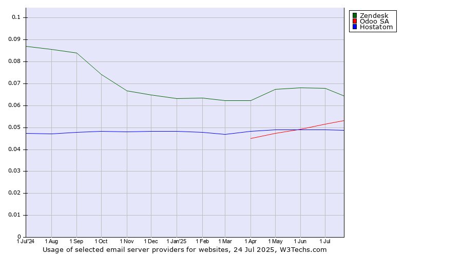 Historical trends in the usage of Zendesk vs. Odoo SA vs. Hostatom