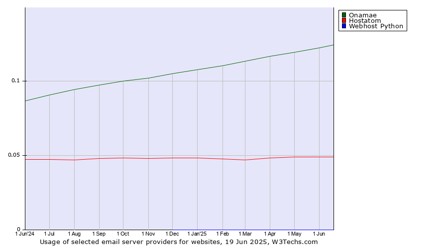 Historical trends in the usage of Onamae vs. Hostatom vs. Webhost Python