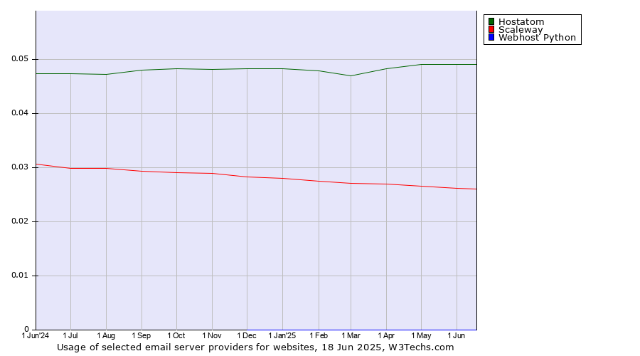 Historical trends in the usage of Hostatom vs. Scaleway vs. Webhost Python