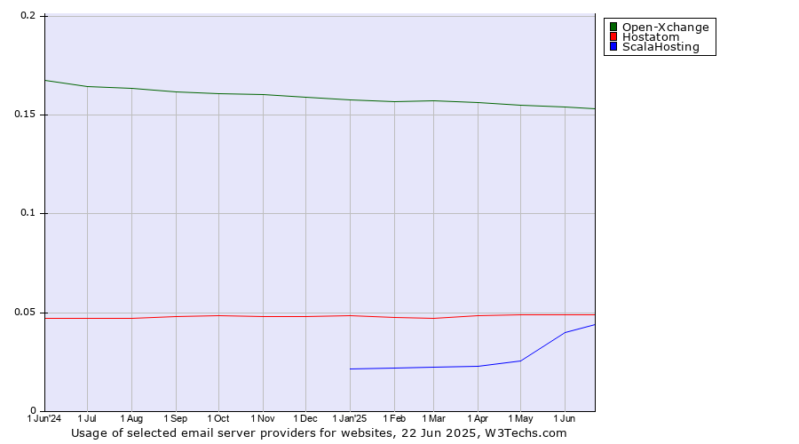 Historical trends in the usage of Open-Xchange vs. Hostatom vs. ScalaHosting
